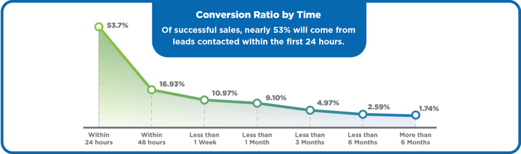 Conversion Ratio by Time